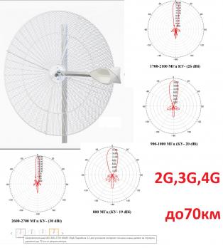 Мощь  (до 70км) 4G интернет 30дБ  Парабола 3.2  MIG 800-2700 MIMO самая мощная антенна